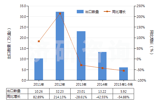 2011-2015年9月中國(guó)其他磁性媒體(HS85232990)出口量及增速統(tǒng)計(jì)